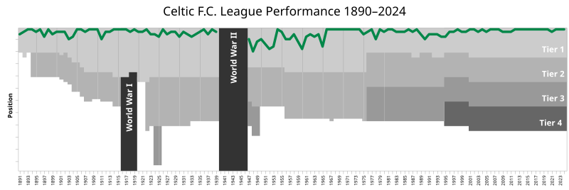 Celtic Football Club