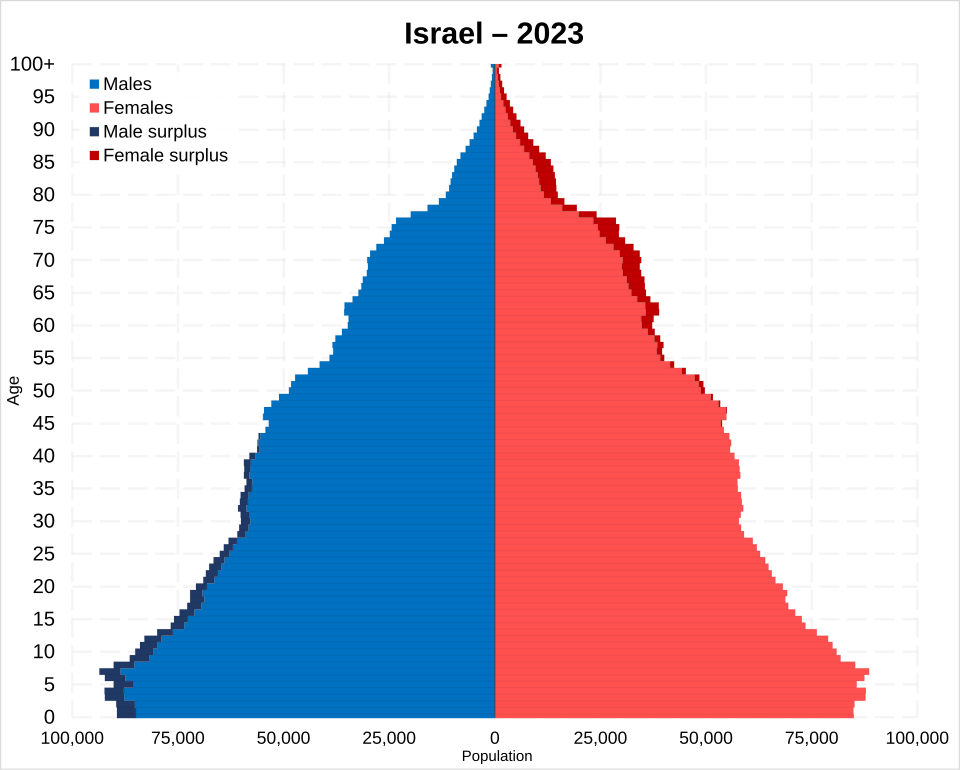 Isreal People