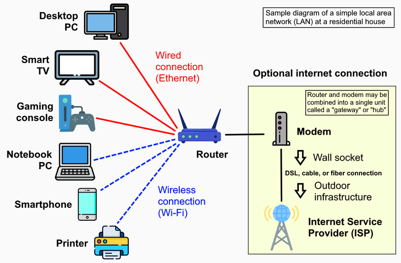 Lan